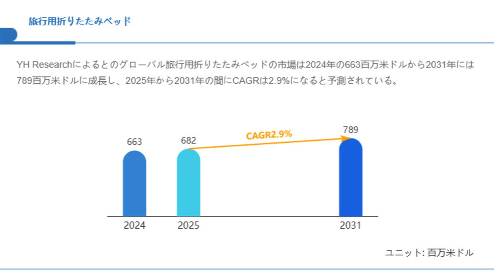 旅行用折りたたみベッド市場規模、2031年には789百万米ドルに拡大見込み