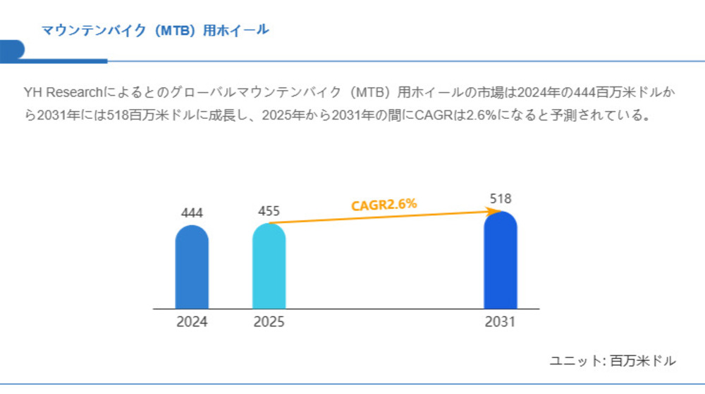 マウンテンバイク（MTB）用ホイール市場規模、2031年には518百万米ドルに拡大見込み