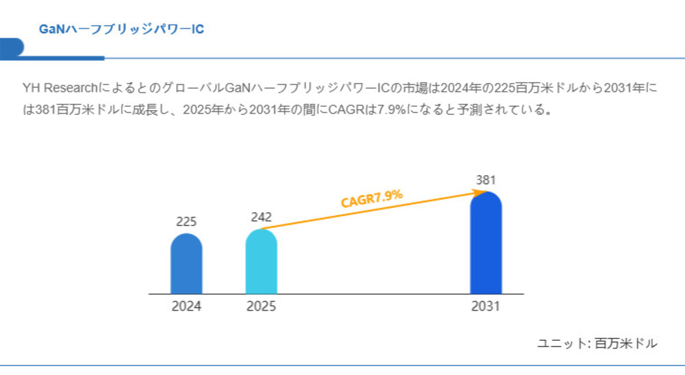 GaNハーフブリッジパワーIC市場規模、2031年には381百万米ドルに拡大見込み