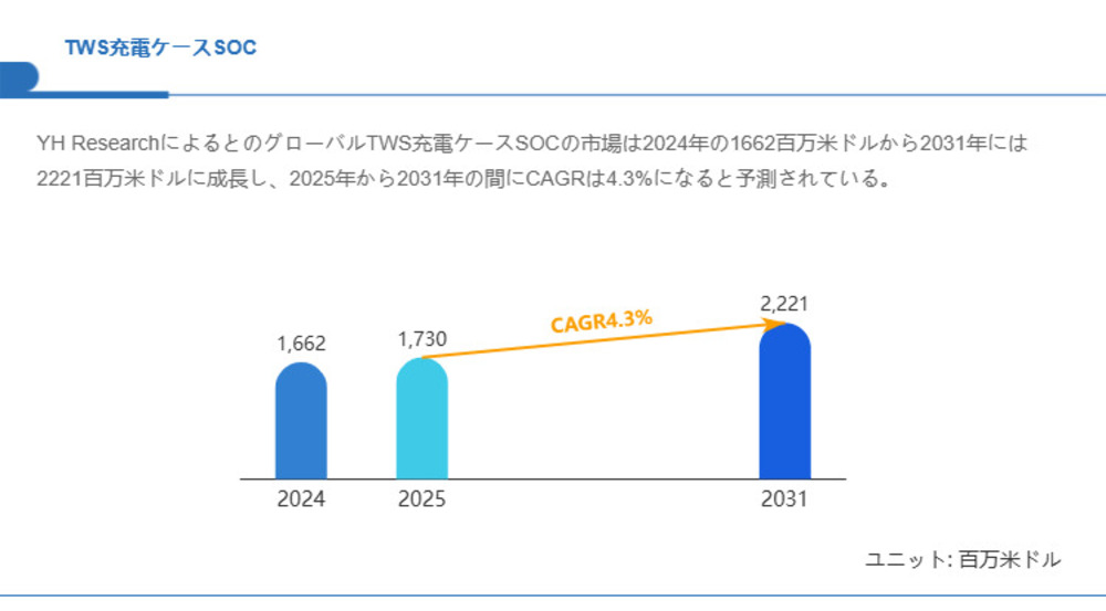 TWS充電ケースSOC市場、CAGR4.3%で拡大し2031年には2221百万米ドルへ