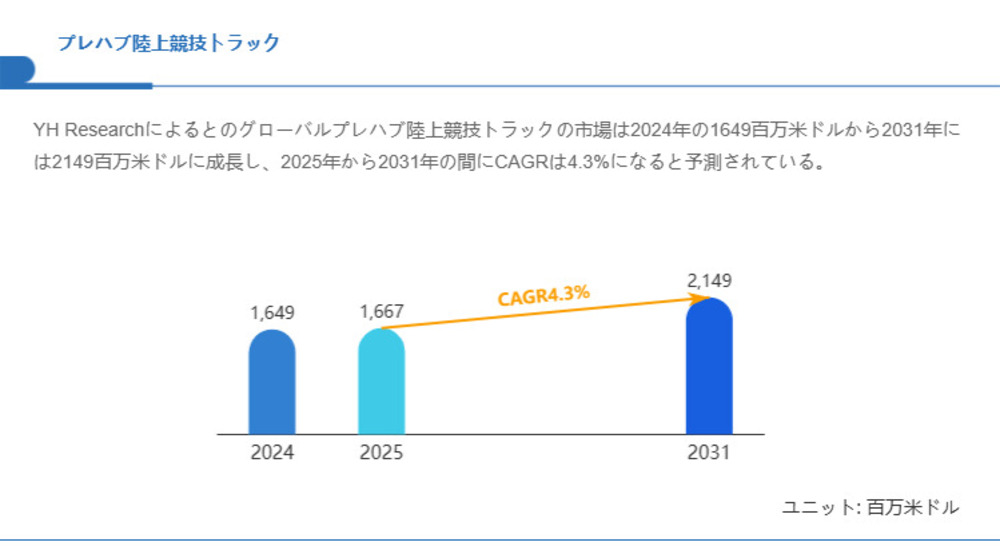 プレハブ陸上競技トラック市場規模の成長見通し：2031年には2149百万米ドルに到達へ