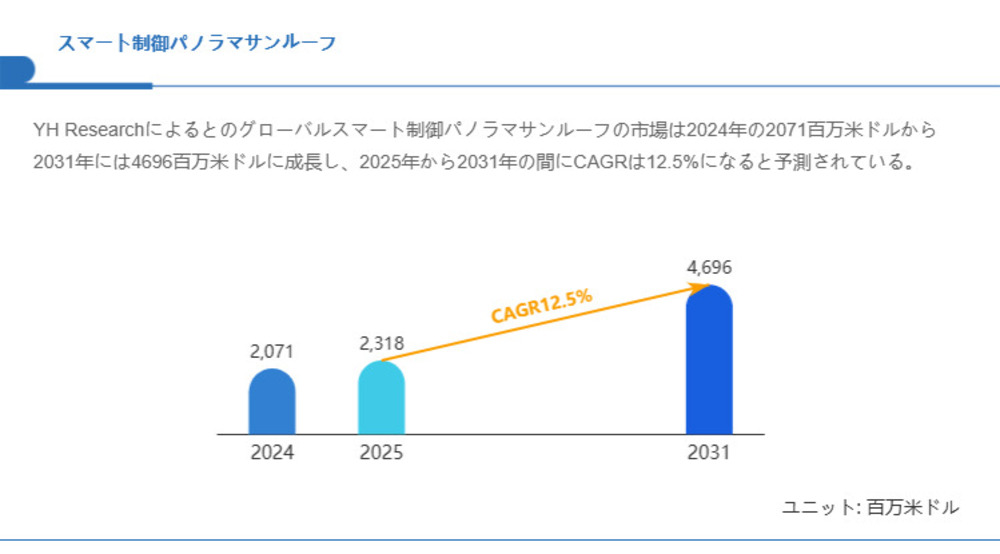 スマート制御パノラマサンルーフ市場規模の成長見通し：2031年には4696百万米ドルに到達へ