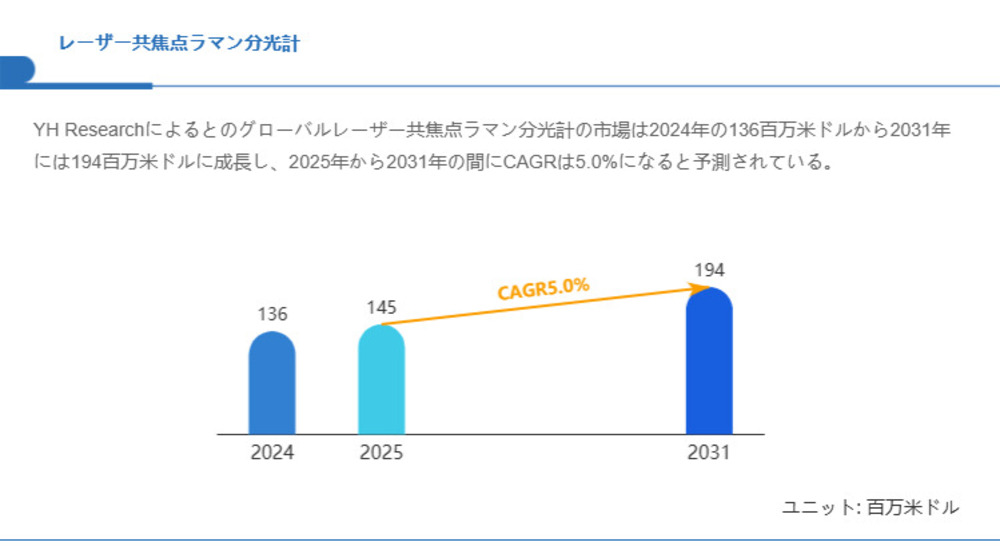 レーザー共焦点ラマン分光計市場、CAGR5.0%で拡大し2031年には194百万米ドルへ
