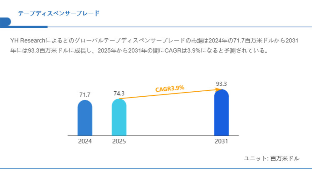テープディスペンサーブレード市場規模、2031年には93.3百万米ドルに拡大見込み