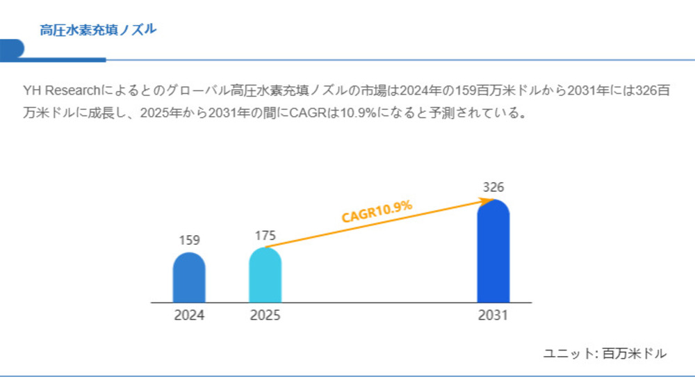 高圧水素充填ノズル市場規模、2031年には326百万米ドルに拡大見込み