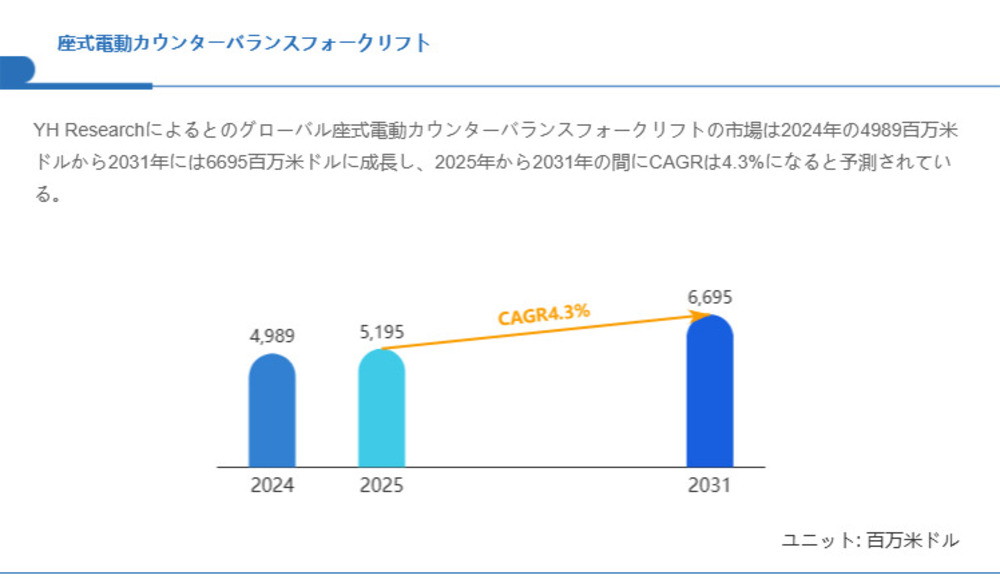 座式電動カウンターバランスフォークリフト市場規模、2031年には6695百万米ドルに拡大見込み