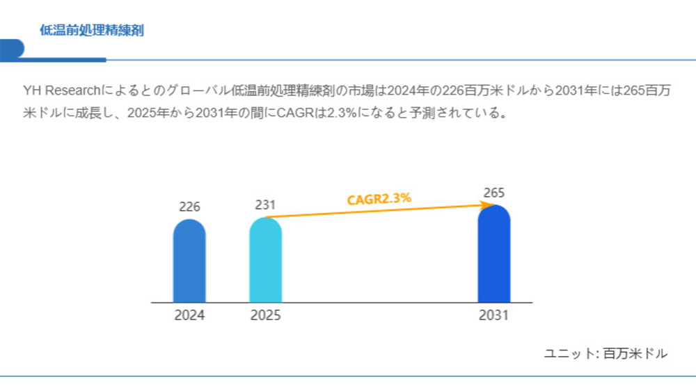 低温前処理精練剤市場規模の成長見通し：2031年には265百万米ドルに到達へ