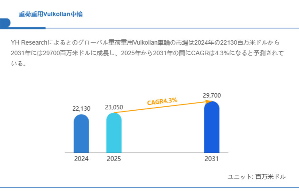 重荷重用Vulkollan車輪市場規模、2031年には29700百万米ドルに拡大見込み