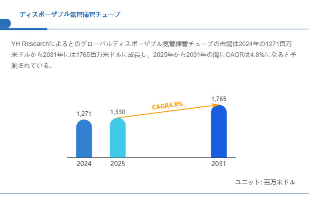 ディスポーザブル気管挿管チューブ市場規模の成長見通し：2031年には1765百万米ドルに到達へ