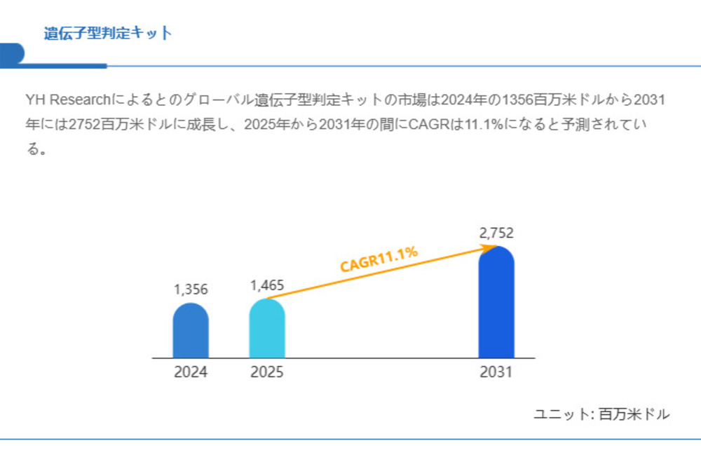 遺伝子型判定キット市場規模、2031年には2752百万米ドルに拡大見込み