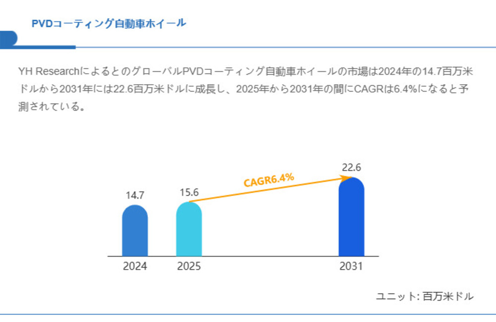 PVDコーティング自動車ホイール市場規模、2031年には22.6百万米ドルに拡大見込み