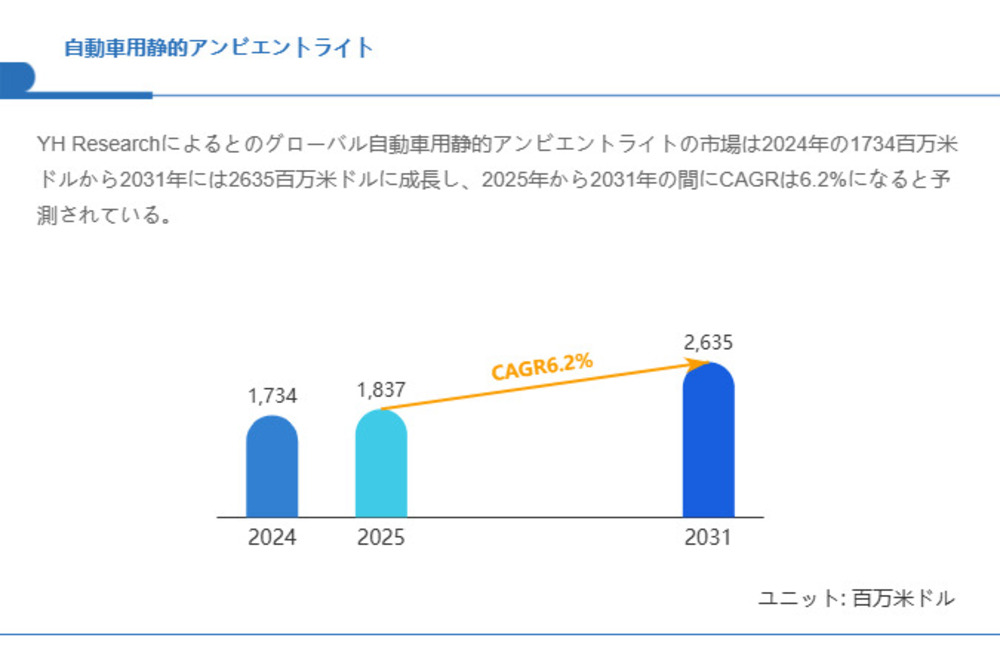 自動車用静的アンビエントライト市場規模、2031年には2635百万米ドルに拡大見込み