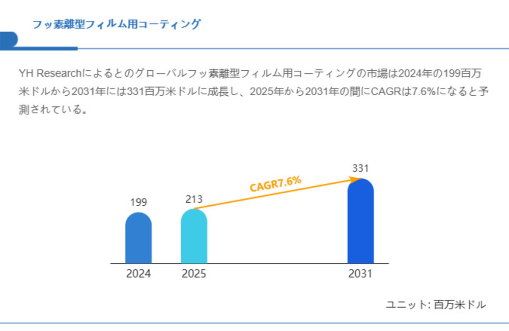 フッ素離型フィルム用コーティング市場規模、2031年には331百万米ドルに拡大見込み