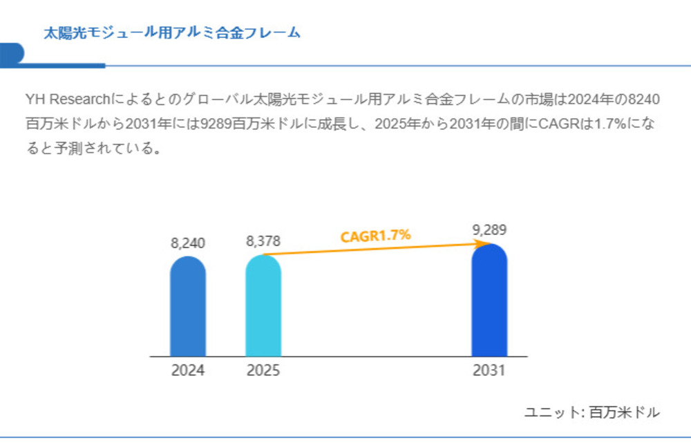 太陽光モジュール用アルミ合金フレーム市場規模の成長見通し：2031年には9289百万米ドルに到達へ