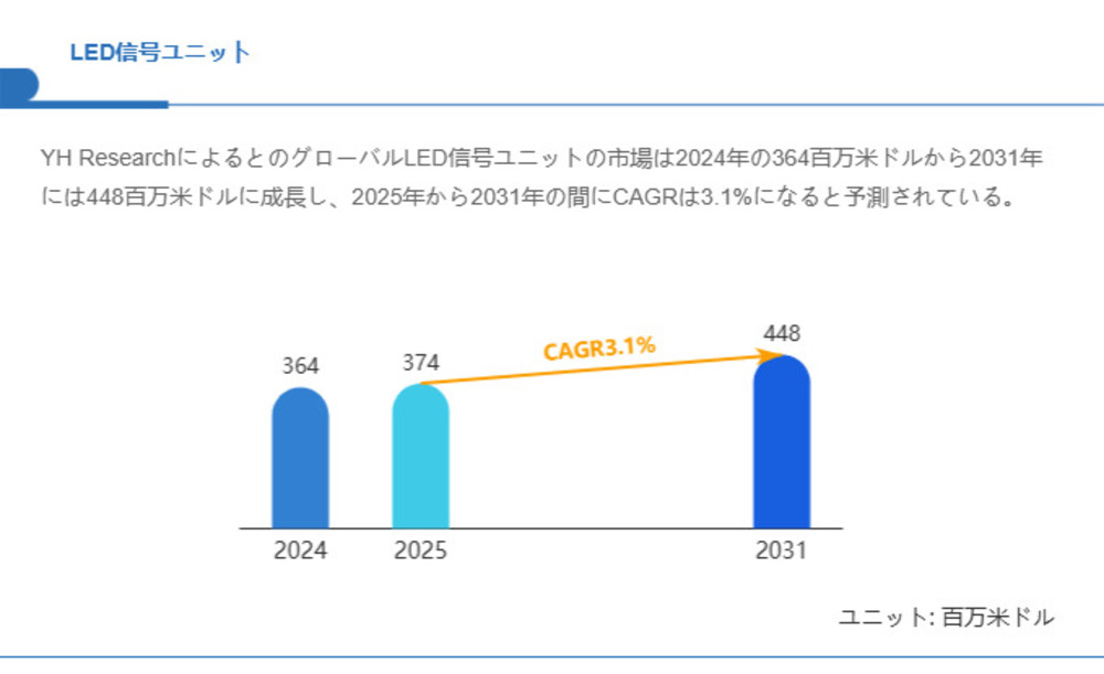 LED信号ユニット市場規模、2031年には448百万米ドルに拡大見込み