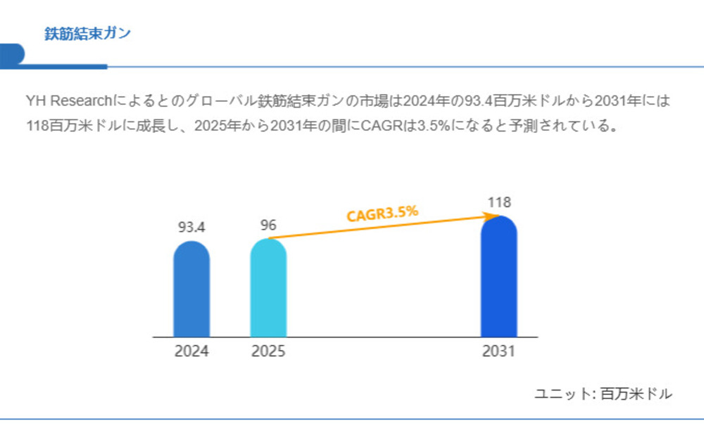 鉄筋結束ガン市場、CAGR3.5%で成長し、2031年には118百万米ドル規模に