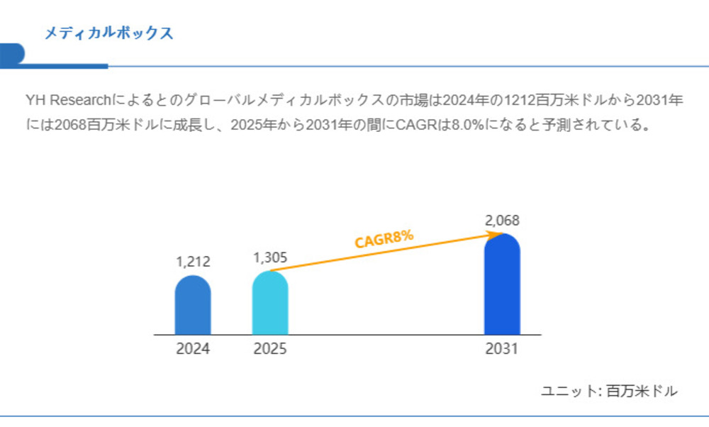 世界メディカルボックス市場調査：2031年までCAGR8%で成長予測