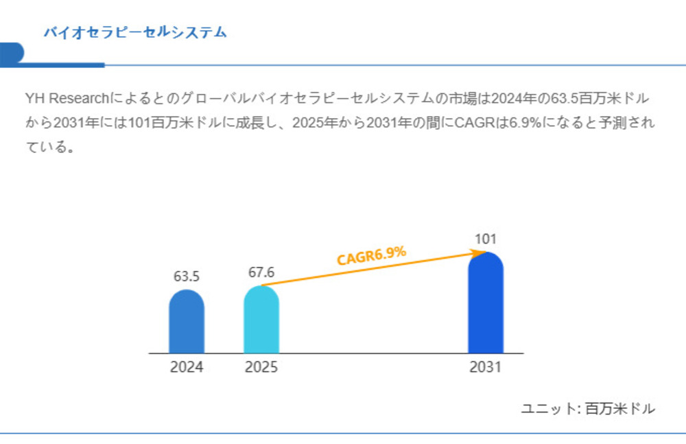 バイオセラピーセルシステム市場規模、2031年には101百万米ドルに拡大見込み