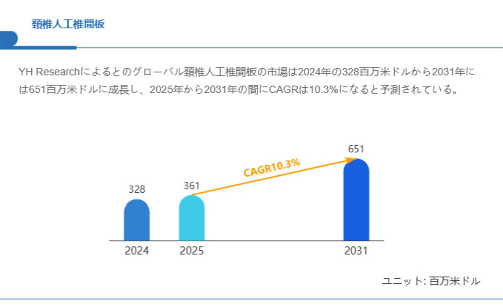 世界頚椎人工椎間板市場調査：2031年までCAGR10.3%で成長予測