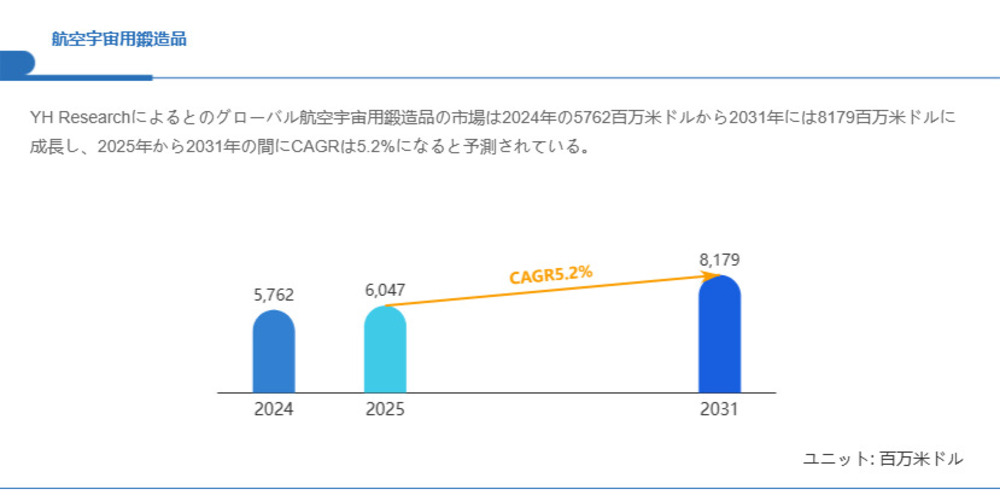 世界と日本の航空宇宙用鍛造品市場分析：規模、成長率、企業ランキング2025