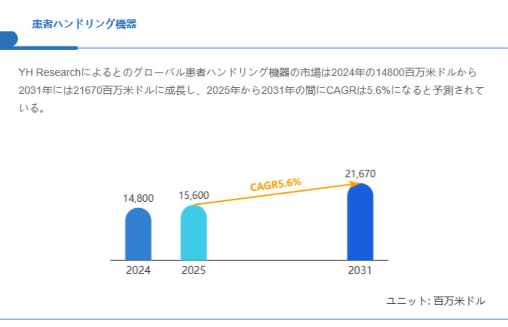 患者ハンドリング機器市場、CAGR5.6%で拡大し2031年には21670百万米ドルへ