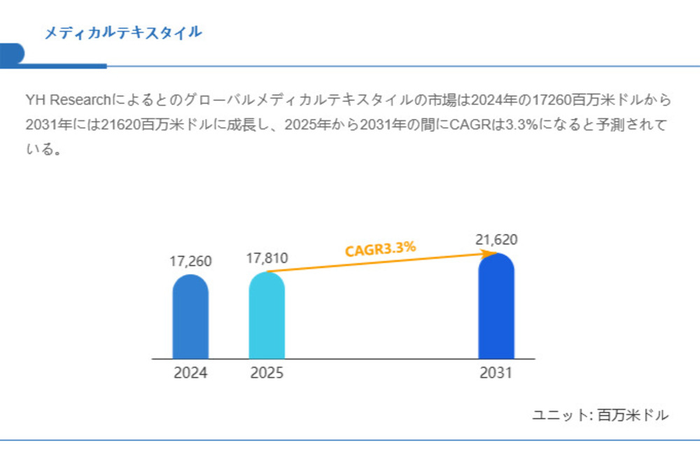 日本のメディカルテキスタイル市場調査：シェア、売上推移、今後の市場機会2025-2031