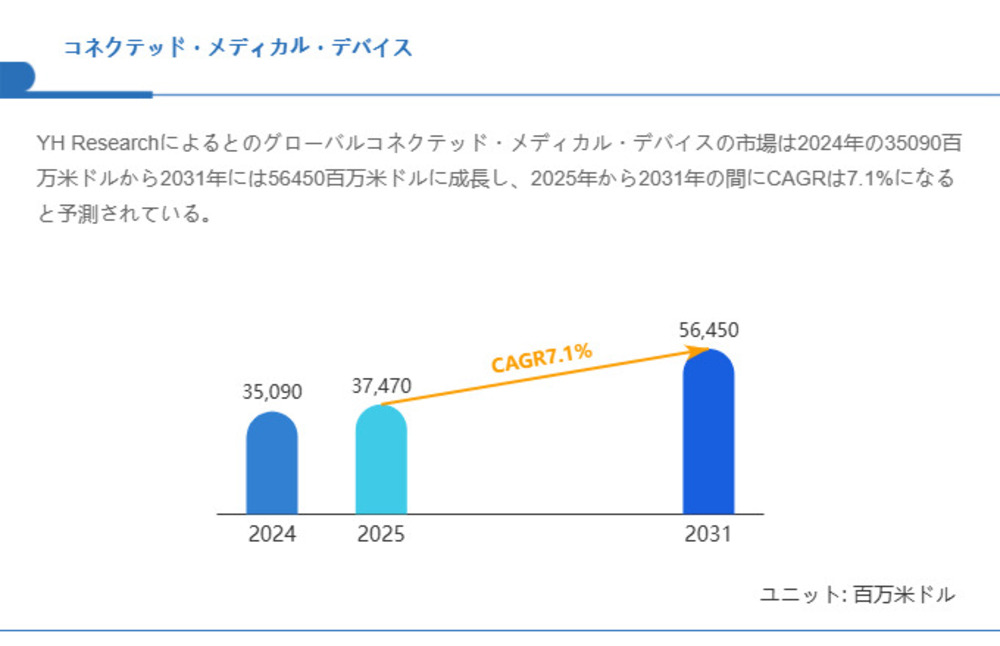 コネクテッド・メディカル・デバイス市場、CAGR7.1%で拡大し2031年には56450百万米ドルへ