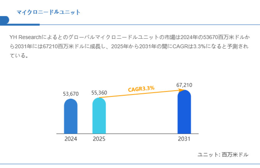 世界マイクロニードルユニット市場調査：2031年までCAGR3.3%で成長予測