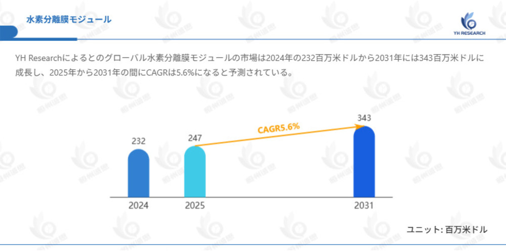 日本の水素分離膜モジュール市場調査：シェア、売上推移、今後の市場機会2026-2032
