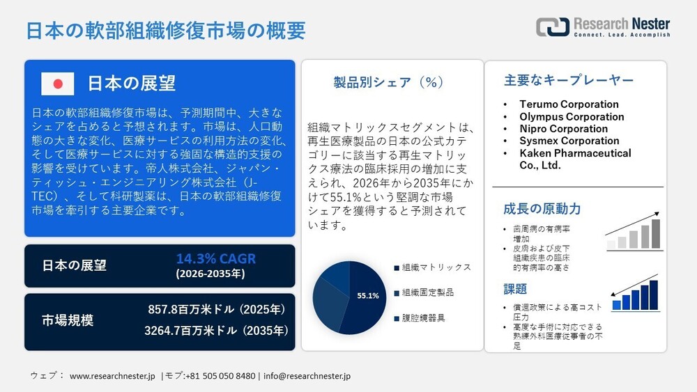 タイトル: 日本の軟部組織修復市場（2026-2035年）: 成長予測、機会、課題