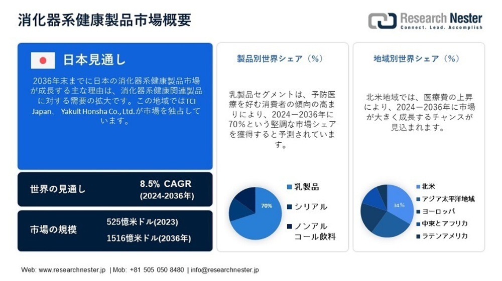 消化器系健康製品市場の成長動向と産業構造分析 2024年から2036年