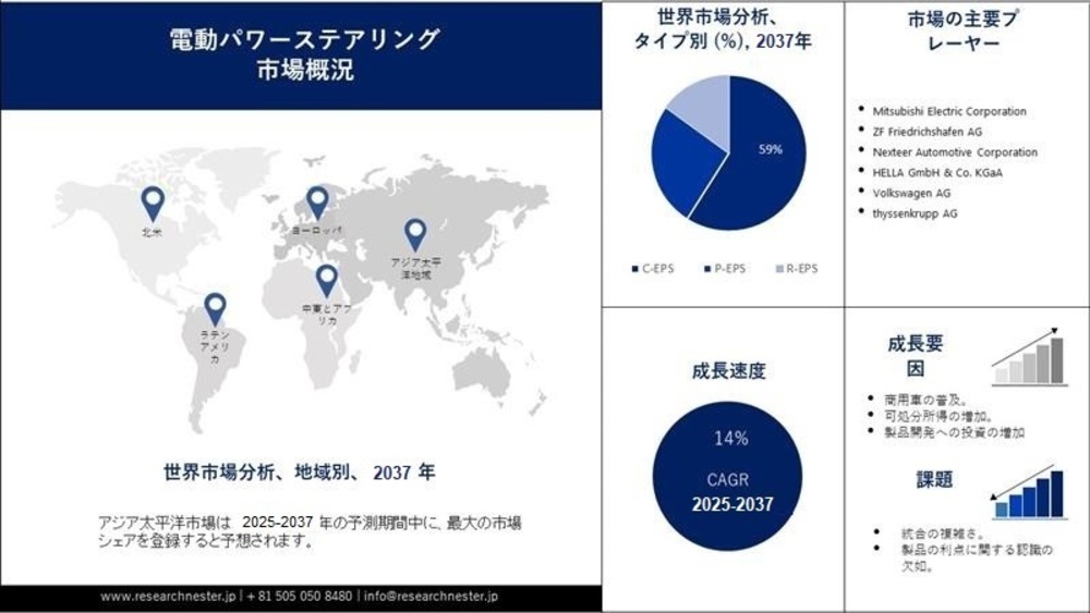 電動パワーステアリング市場調査：2024年から2036年に向けた成長分析