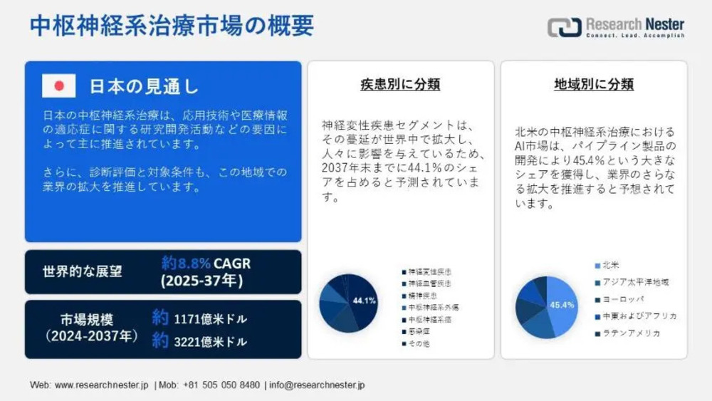 中枢神経系治療市場調査：2025年〜2037年の市場動向と将来展望