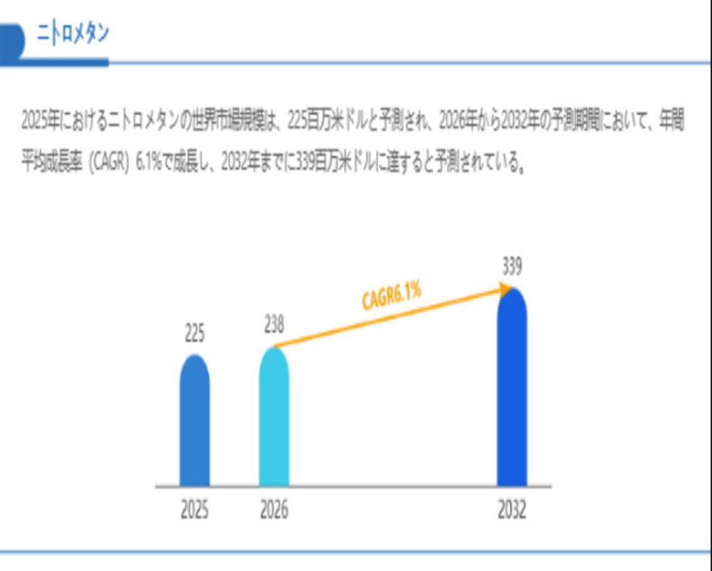 ニトロメタンビジネス領域の核心を読む：CAGR6.1%で2032年339百万米ドルへ拡大する成長市場