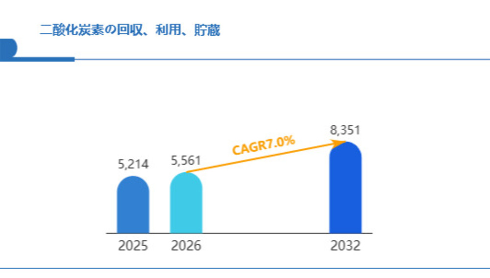 二酸化炭素の回収、利用、貯蔵商用セグメントのビジネスチャンス：CAGR7.0%で躍進する急成長分野 Global Reports