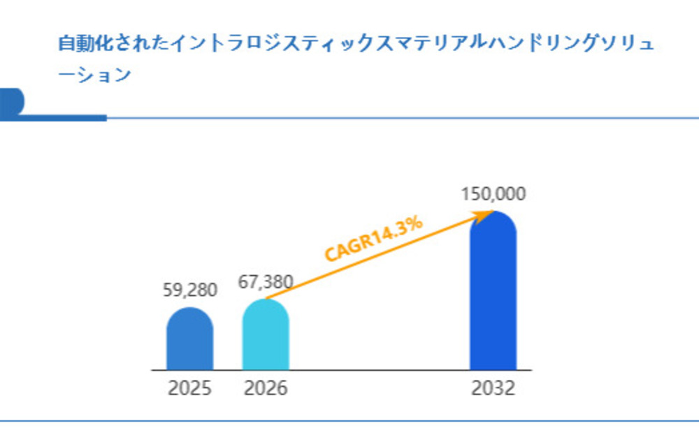 2032年自動化されたイントラロジスティックスマテリアルハンドリングソリューション市場規模は150000百万米ドルに達すると予測：背景にある業界の要因とは？