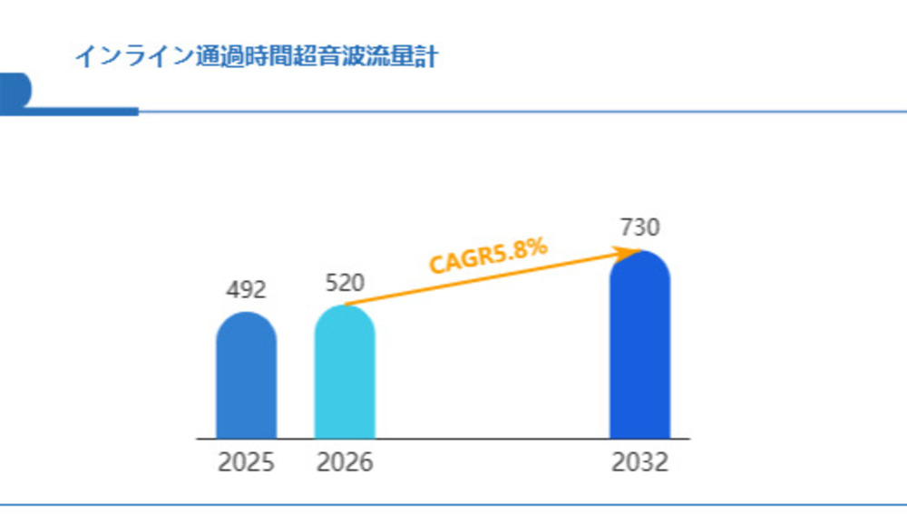 インライン通過時間超音波流量計商用セグメントのビジネスチャンス：CAGR5.8%で躍進する急成長分野 Global Reports