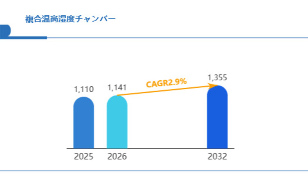 複合温高湿度チャンバー商用セグメントのビジネスチャンス：CAGR2.9%で躍進する急成長分野 Global Reports