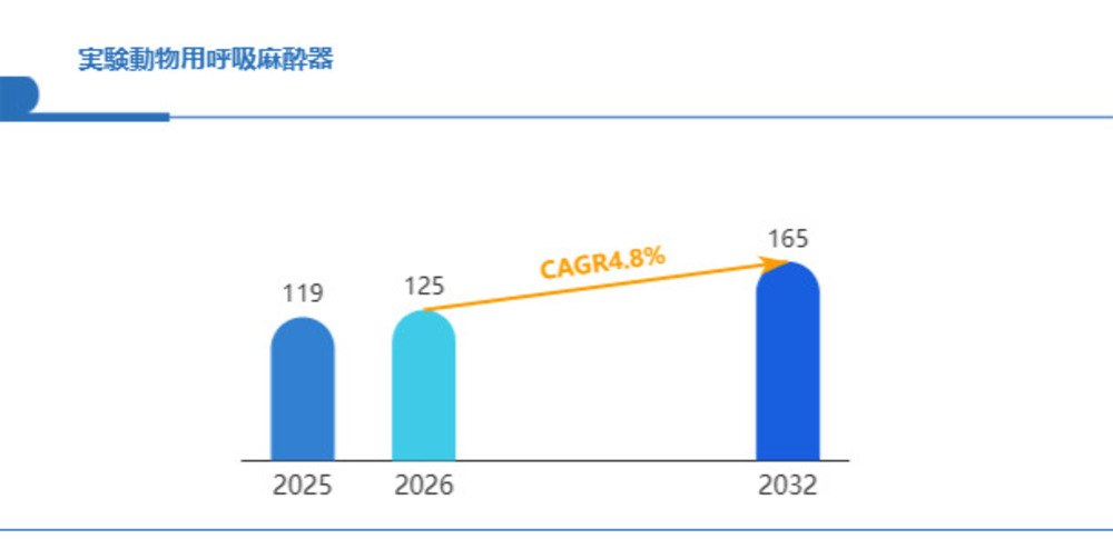 実験動物用呼吸麻酔器商用セグメントのビジネスチャンス：CAGR4.8%で躍進する急成長分野 Global Reports