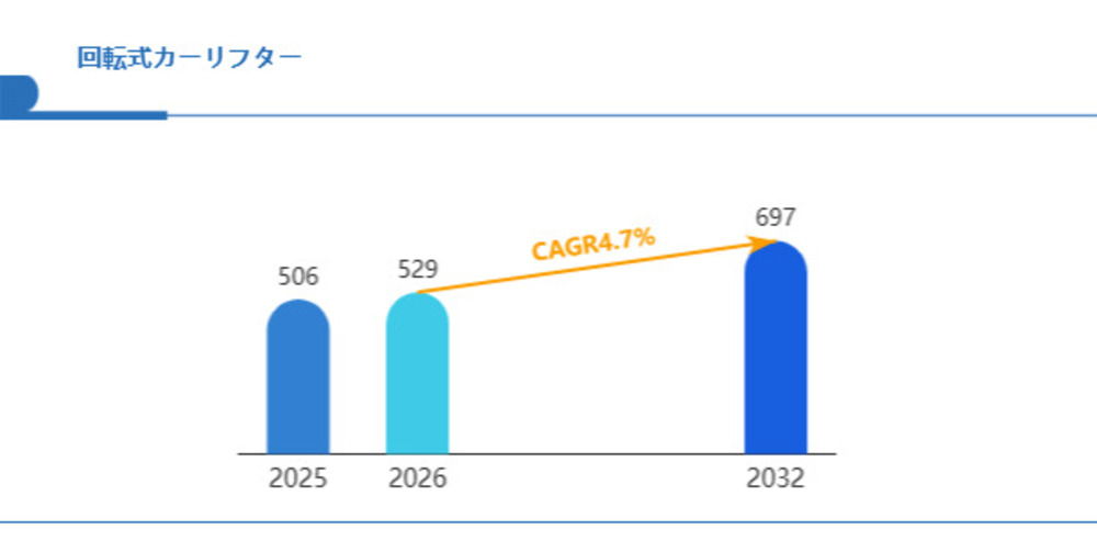 回転式カーリフター商用セグメントのビジネスチャンス：CAGR4.7%で躍進する急成長分野 Global Reports