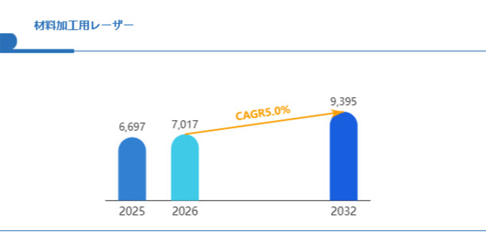 材料加工用レーザー商用セグメントのビジネスチャンス：CAGR5.0%で躍進する急成長分野 Global Reports