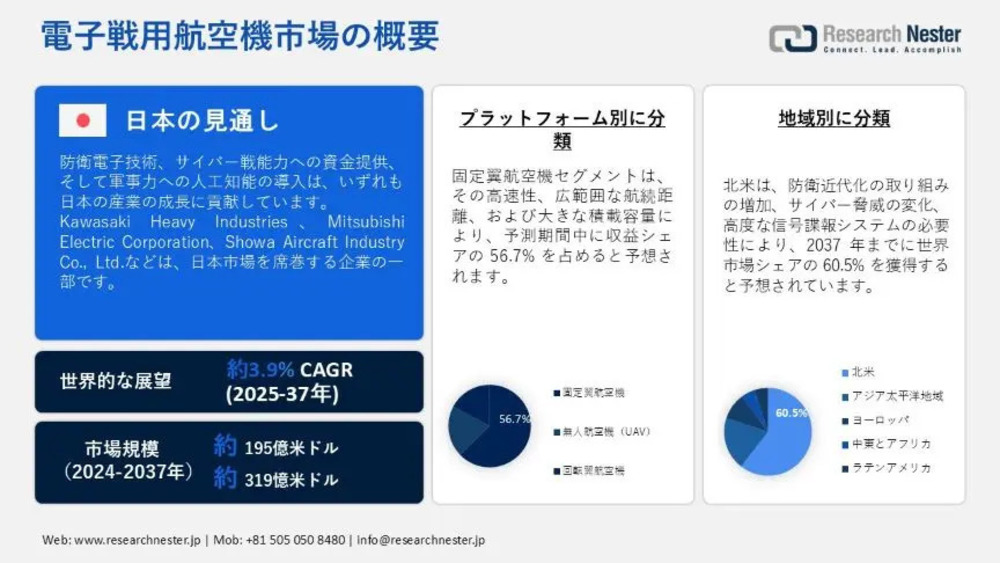電子戦用航空機市場｜市場規模・成長要因・主要企業動向