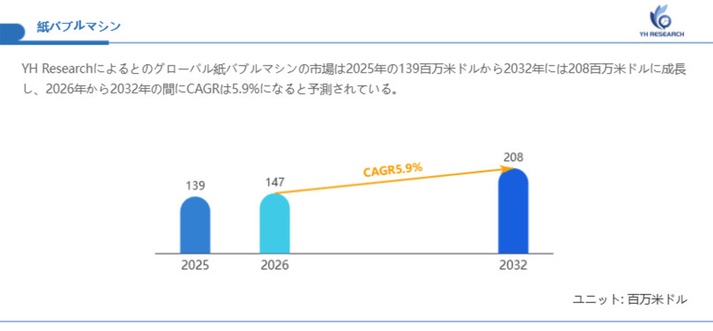 紙バブルマシン市場機会分析2026：2032年に208百万米ドル規模へ拡大