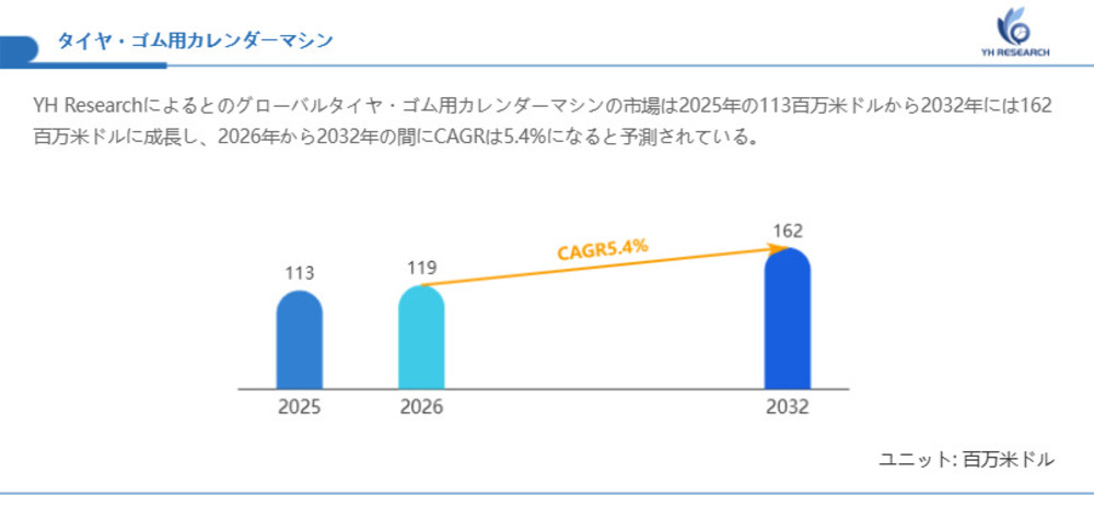 タイヤ・ゴム用カレンダーマシン市場機会分析2026：2032年に162百万米ドル規模へ拡大