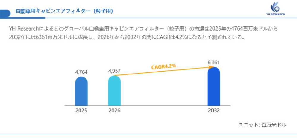 自動車用キャビンエアフィルター（粒子用）市場機会分析2026：2032年に6361百万米ドル規模へ拡大