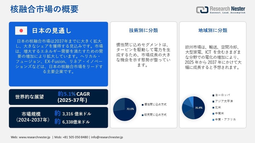 核融合市場規模・成長動向と2035年予測｜次世代クリーンエネルギーの市場調査