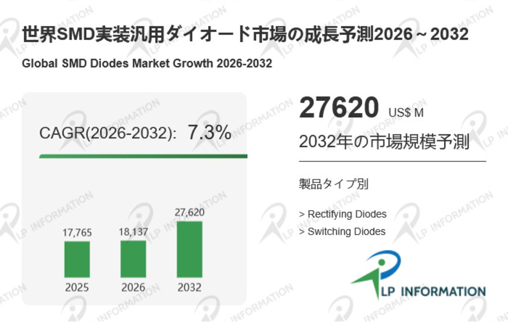 世界のSMD実装汎用ダイオード市場動向2026：シェア、成長率、企業別戦略分析レポート
