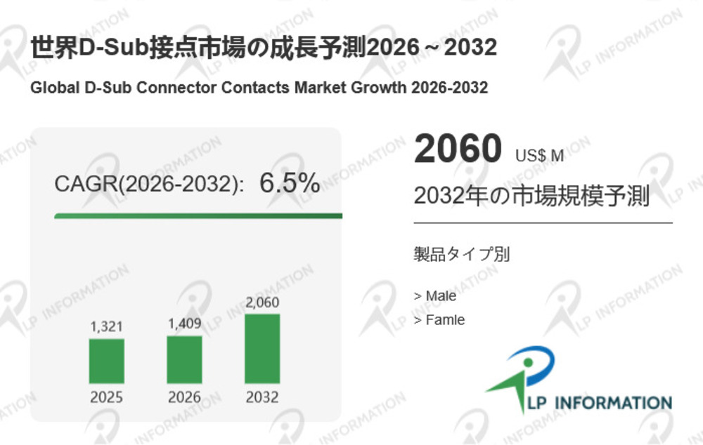 グローバルD-Sub接点市場：投資機会、企業ランキング、売上比較2026