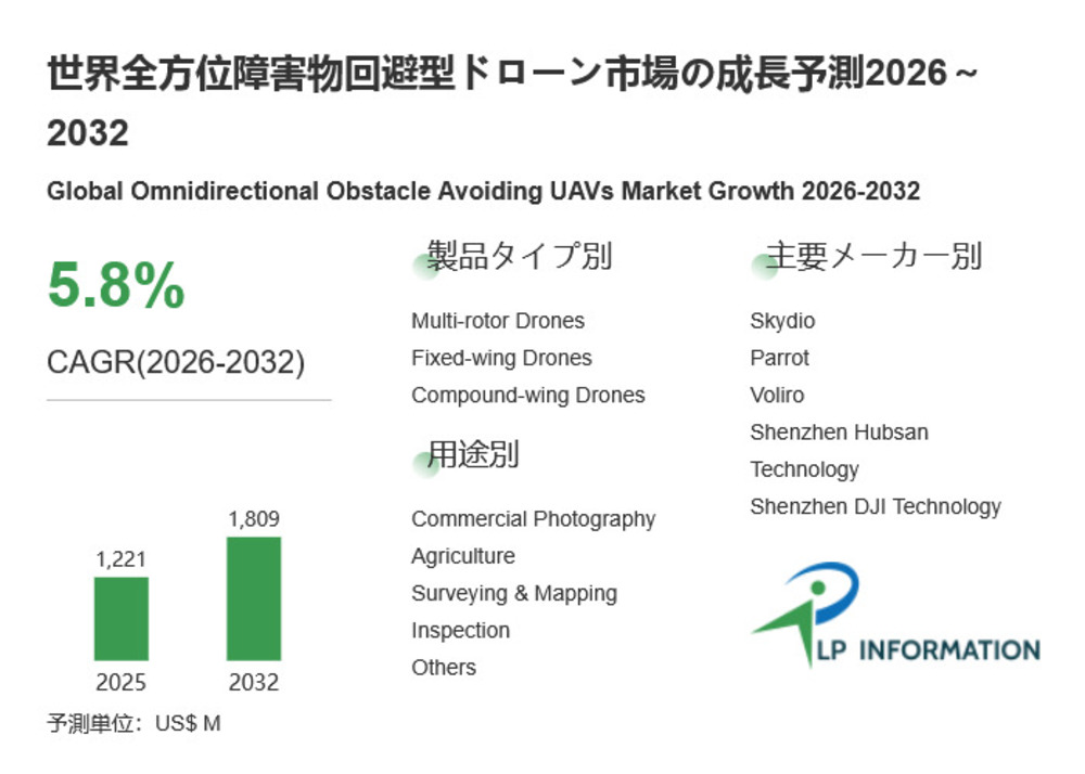 全方位障害物回避型ドローン市場2026-2032：世界市場規模、成長、動向、予測の最新分析