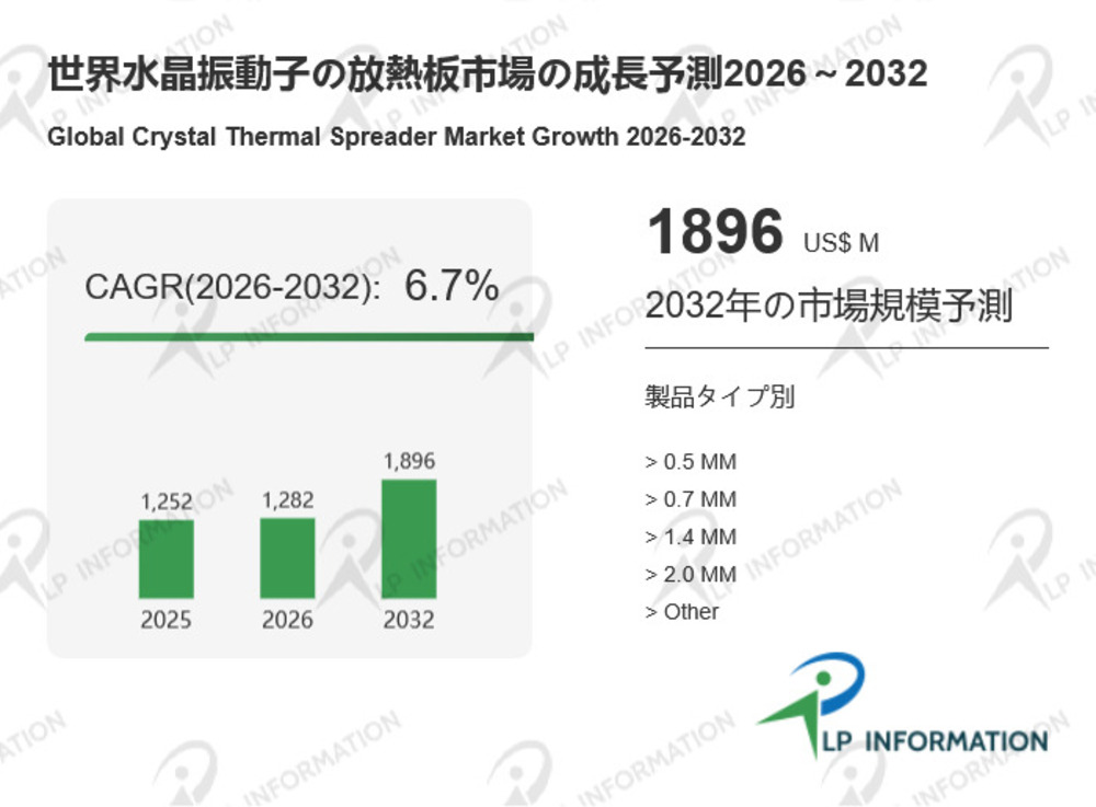 水晶振動子の放熱板の世界市場：現状と展望、市場規模、競合分析、2026-2032年予測